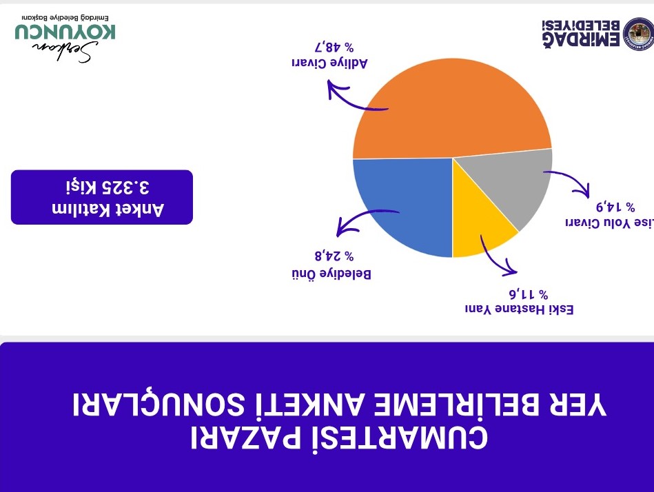 Emirdağ’da Pazar Yeri Anketi Sonuçlandı